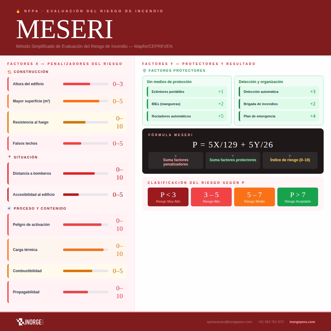 Método MESERI de evaluación del riesgo de incendio: factores que penalizan, factores protectores y clasificación del riesgo
