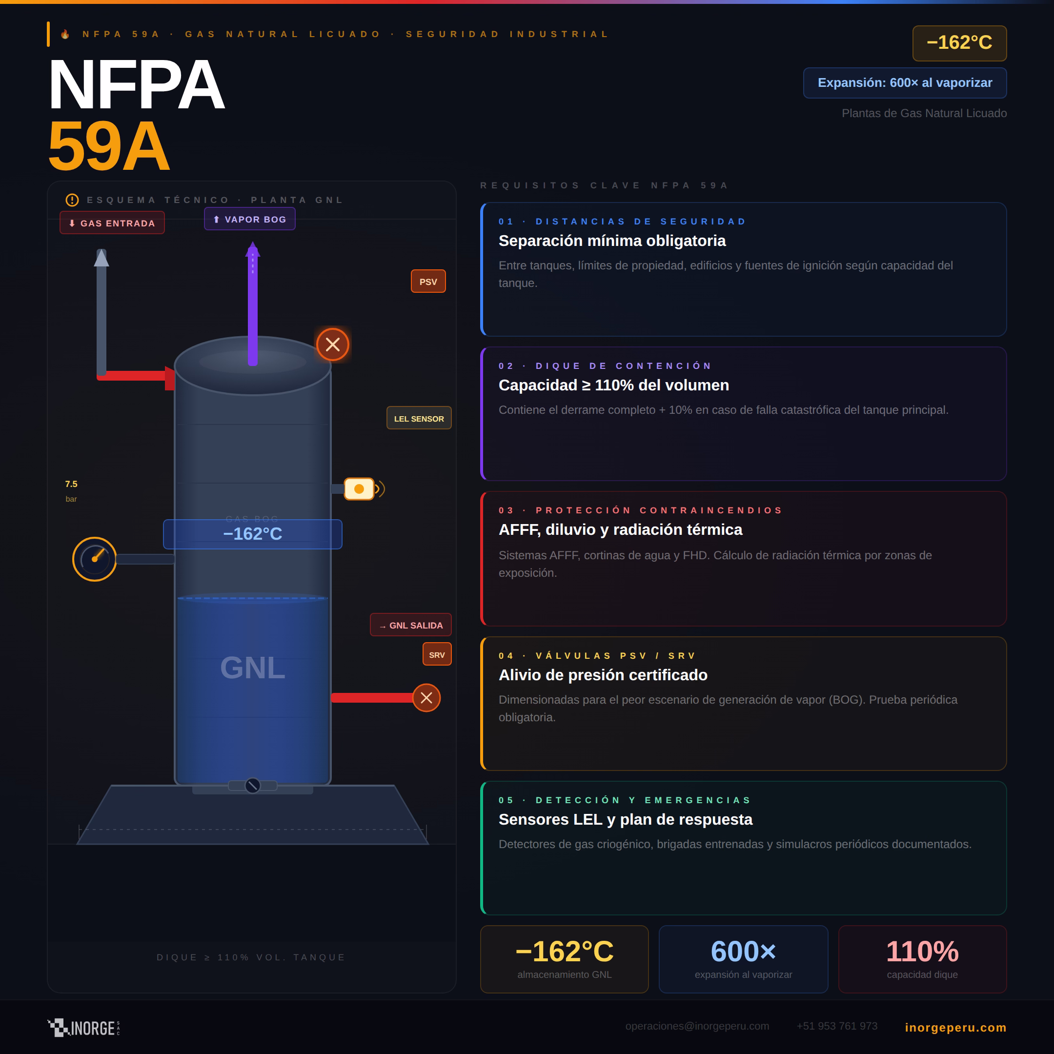Requisitos clave de la NFPA 59A para plantas de gas natural licuado: distancias de seguridad, dique de contención, protección contra incendios, válvulas de alivio y detección de gas